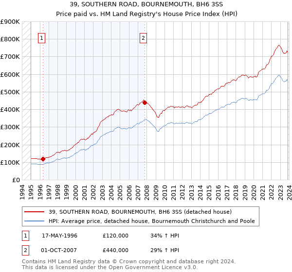 39, SOUTHERN ROAD, BOURNEMOUTH, BH6 3SS: Price paid vs HM Land Registry's House Price Index
