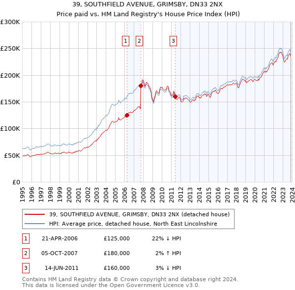 39, SOUTHFIELD AVENUE, GRIMSBY, DN33 2NX: Price paid vs HM Land Registry's House Price Index