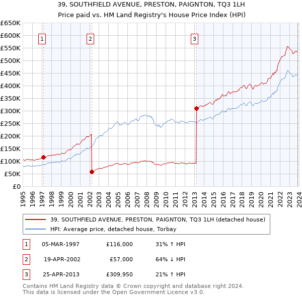 39, SOUTHFIELD AVENUE, PRESTON, PAIGNTON, TQ3 1LH: Price paid vs HM Land Registry's House Price Index