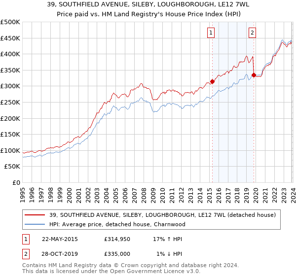 39, SOUTHFIELD AVENUE, SILEBY, LOUGHBOROUGH, LE12 7WL: Price paid vs HM Land Registry's House Price Index