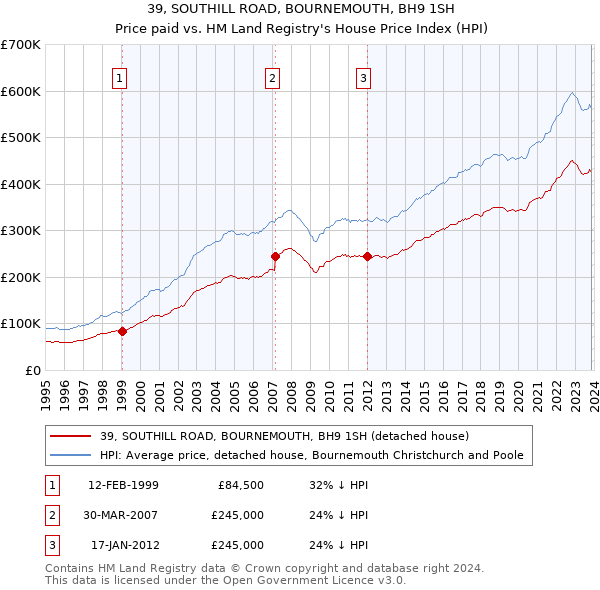 39, SOUTHILL ROAD, BOURNEMOUTH, BH9 1SH: Price paid vs HM Land Registry's House Price Index