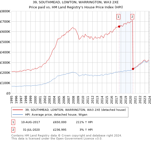 39, SOUTHMEAD, LOWTON, WARRINGTON, WA3 2XE: Price paid vs HM Land Registry's House Price Index