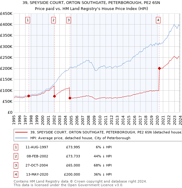 39, SPEYSIDE COURT, ORTON SOUTHGATE, PETERBOROUGH, PE2 6SN: Price paid vs HM Land Registry's House Price Index