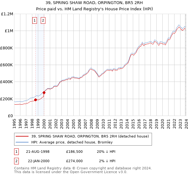 39, SPRING SHAW ROAD, ORPINGTON, BR5 2RH: Price paid vs HM Land Registry's House Price Index