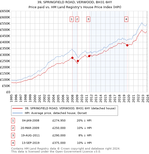 39, SPRINGFIELD ROAD, VERWOOD, BH31 6HY: Price paid vs HM Land Registry's House Price Index