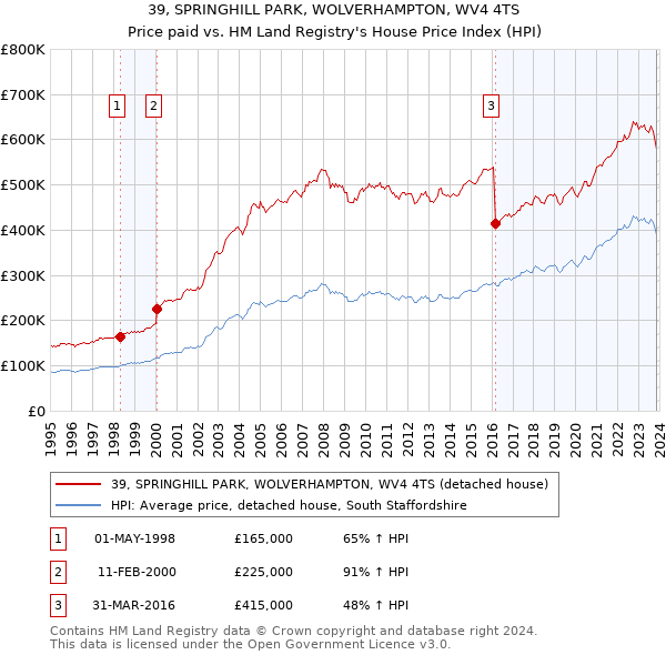 39, SPRINGHILL PARK, WOLVERHAMPTON, WV4 4TS: Price paid vs HM Land Registry's House Price Index