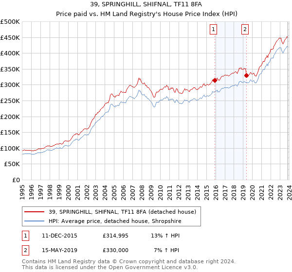 39, SPRINGHILL, SHIFNAL, TF11 8FA: Price paid vs HM Land Registry's House Price Index