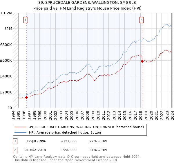 39, SPRUCEDALE GARDENS, WALLINGTON, SM6 9LB: Price paid vs HM Land Registry's House Price Index