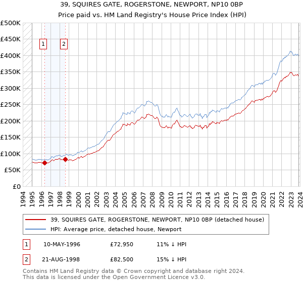 39, SQUIRES GATE, ROGERSTONE, NEWPORT, NP10 0BP: Price paid vs HM Land Registry's House Price Index