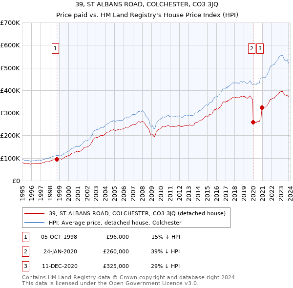 39, ST ALBANS ROAD, COLCHESTER, CO3 3JQ: Price paid vs HM Land Registry's House Price Index