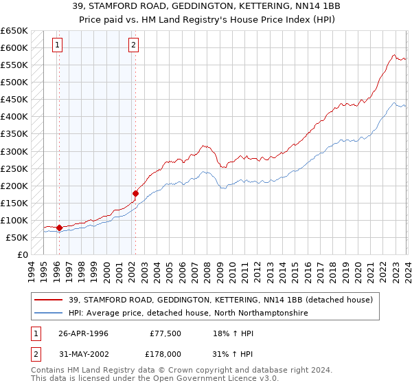 39, STAMFORD ROAD, GEDDINGTON, KETTERING, NN14 1BB: Price paid vs HM Land Registry's House Price Index