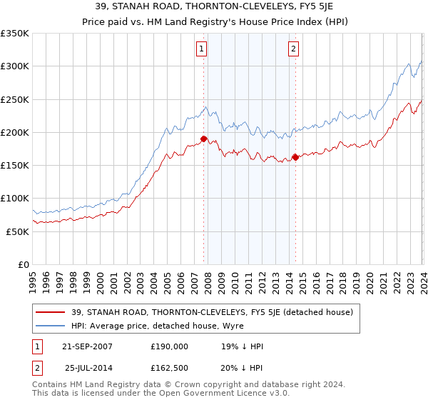 39, STANAH ROAD, THORNTON-CLEVELEYS, FY5 5JE: Price paid vs HM Land Registry's House Price Index