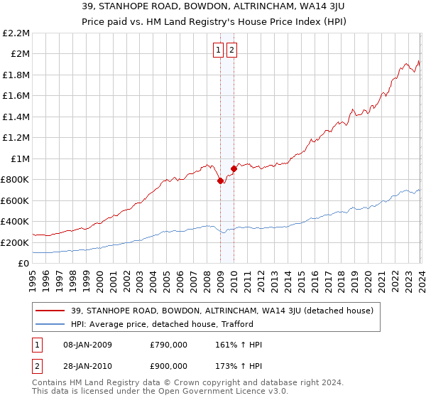 39, STANHOPE ROAD, BOWDON, ALTRINCHAM, WA14 3JU: Price paid vs HM Land Registry's House Price Index