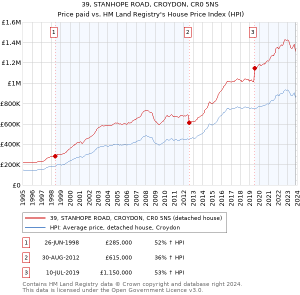 39, STANHOPE ROAD, CROYDON, CR0 5NS: Price paid vs HM Land Registry's House Price Index