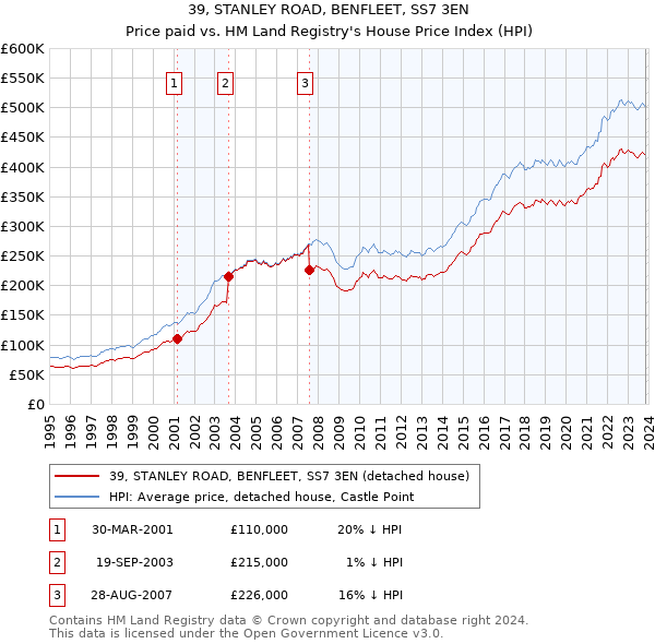 39, STANLEY ROAD, BENFLEET, SS7 3EN: Price paid vs HM Land Registry's House Price Index