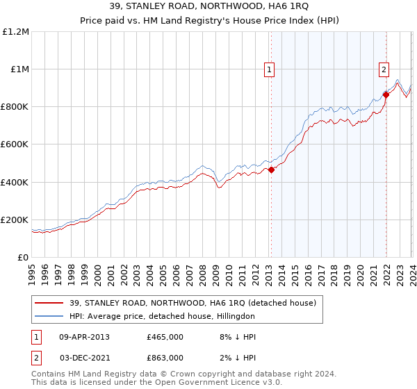 39, STANLEY ROAD, NORTHWOOD, HA6 1RQ: Price paid vs HM Land Registry's House Price Index