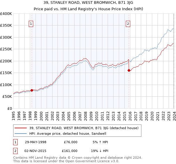 39, STANLEY ROAD, WEST BROMWICH, B71 3JG: Price paid vs HM Land Registry's House Price Index