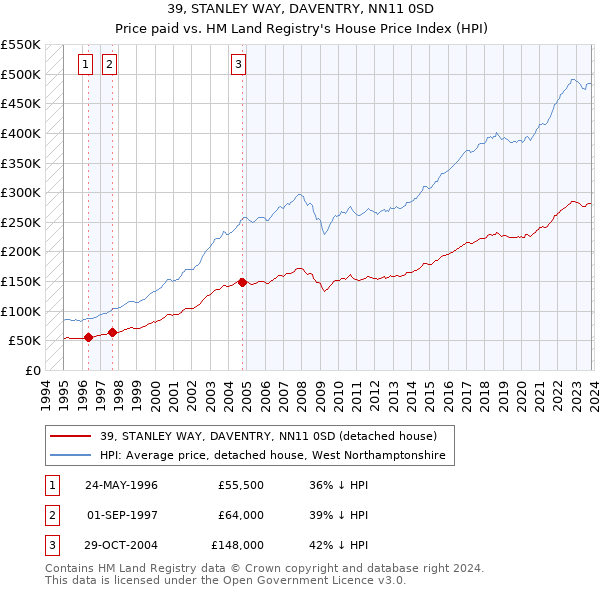 39, STANLEY WAY, DAVENTRY, NN11 0SD: Price paid vs HM Land Registry's House Price Index