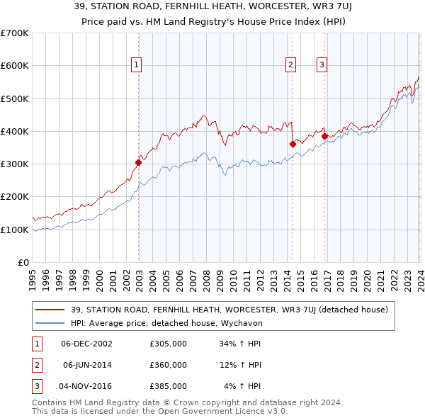 39, STATION ROAD, FERNHILL HEATH, WORCESTER, WR3 7UJ: Price paid vs HM Land Registry's House Price Index