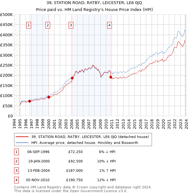 39, STATION ROAD, RATBY, LEICESTER, LE6 0JQ: Price paid vs HM Land Registry's House Price Index