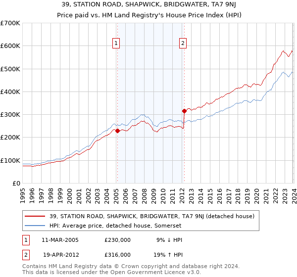 39, STATION ROAD, SHAPWICK, BRIDGWATER, TA7 9NJ: Price paid vs HM Land Registry's House Price Index