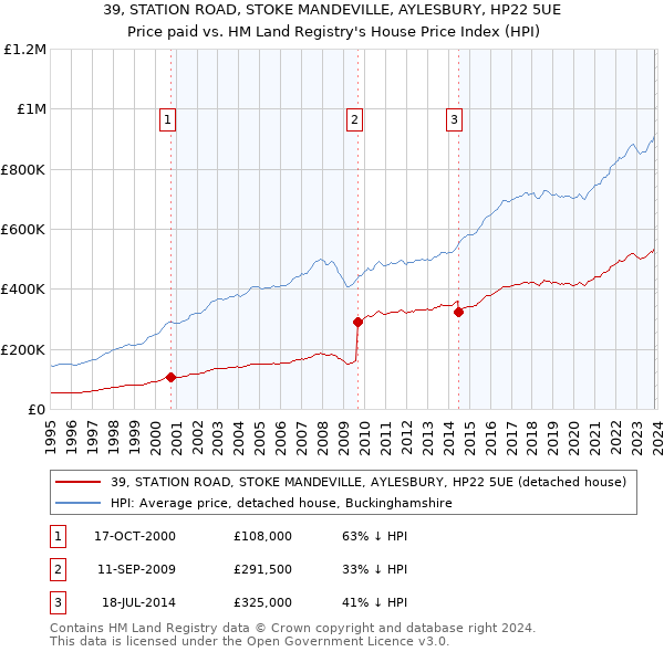 39, STATION ROAD, STOKE MANDEVILLE, AYLESBURY, HP22 5UE: Price paid vs HM Land Registry's House Price Index