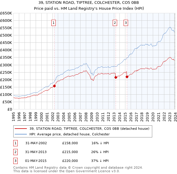 39, STATION ROAD, TIPTREE, COLCHESTER, CO5 0BB: Price paid vs HM Land Registry's House Price Index