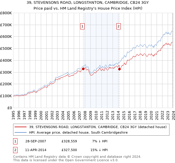 39, STEVENSONS ROAD, LONGSTANTON, CAMBRIDGE, CB24 3GY: Price paid vs HM Land Registry's House Price Index
