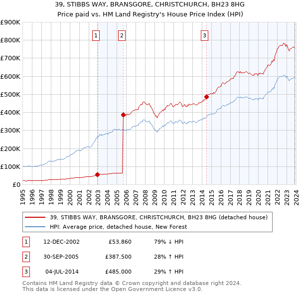 39, STIBBS WAY, BRANSGORE, CHRISTCHURCH, BH23 8HG: Price paid vs HM Land Registry's House Price Index