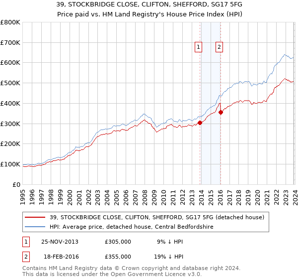 39, STOCKBRIDGE CLOSE, CLIFTON, SHEFFORD, SG17 5FG: Price paid vs HM Land Registry's House Price Index