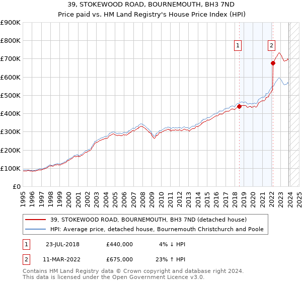 39, STOKEWOOD ROAD, BOURNEMOUTH, BH3 7ND: Price paid vs HM Land Registry's House Price Index