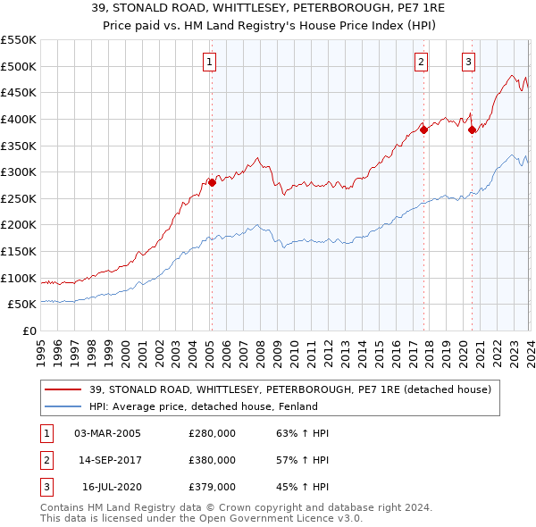 39, STONALD ROAD, WHITTLESEY, PETERBOROUGH, PE7 1RE: Price paid vs HM Land Registry's House Price Index