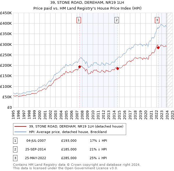 39, STONE ROAD, DEREHAM, NR19 1LH: Price paid vs HM Land Registry's House Price Index