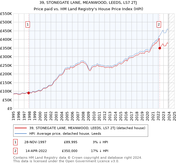 39, STONEGATE LANE, MEANWOOD, LEEDS, LS7 2TJ: Price paid vs HM Land Registry's House Price Index