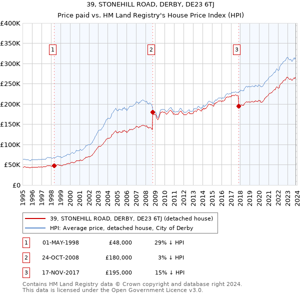 39, STONEHILL ROAD, DERBY, DE23 6TJ: Price paid vs HM Land Registry's House Price Index
