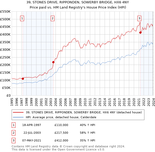 39, STONES DRIVE, RIPPONDEN, SOWERBY BRIDGE, HX6 4NY: Price paid vs HM Land Registry's House Price Index