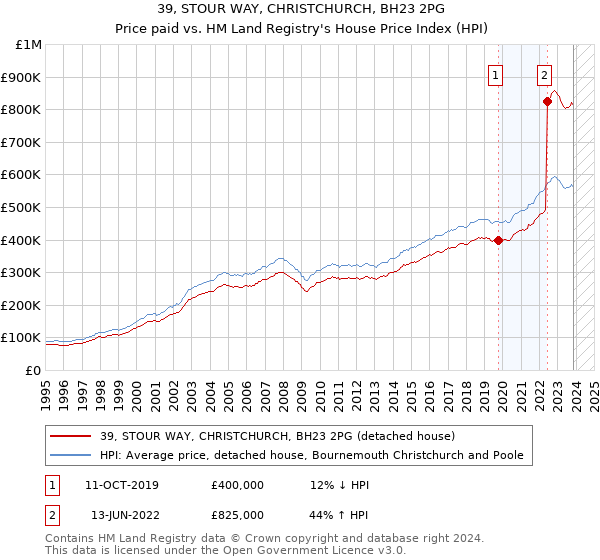 39, STOUR WAY, CHRISTCHURCH, BH23 2PG: Price paid vs HM Land Registry's House Price Index