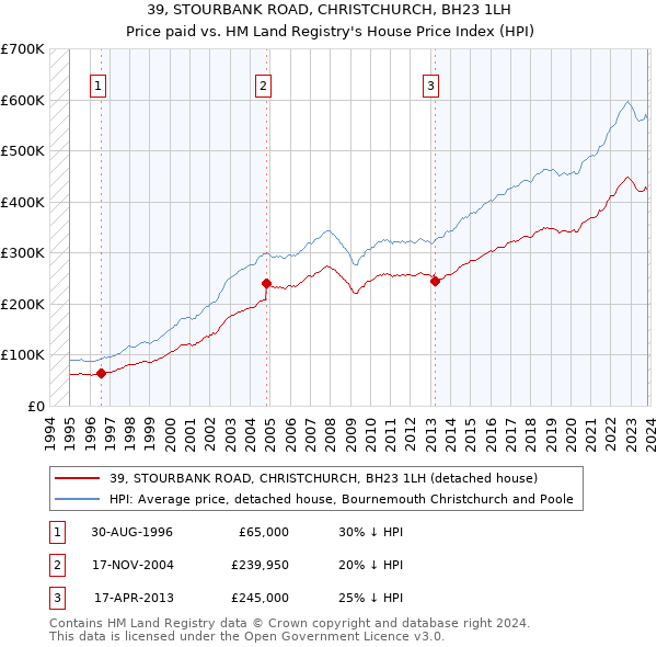 39, STOURBANK ROAD, CHRISTCHURCH, BH23 1LH: Price paid vs HM Land Registry's House Price Index