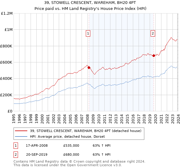 39, STOWELL CRESCENT, WAREHAM, BH20 4PT: Price paid vs HM Land Registry's House Price Index