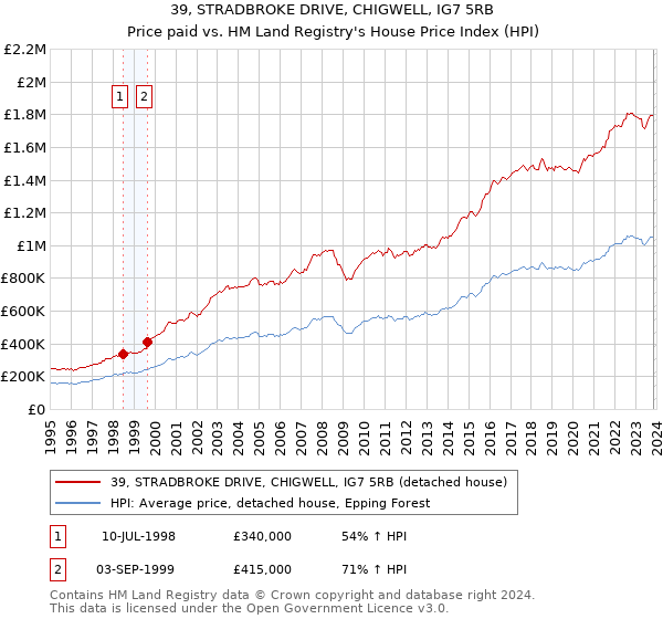 39, STRADBROKE DRIVE, CHIGWELL, IG7 5RB: Price paid vs HM Land Registry's House Price Index