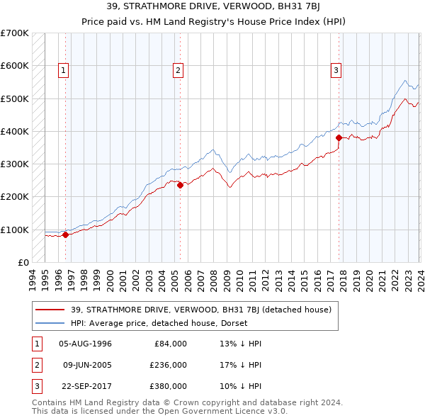 39, STRATHMORE DRIVE, VERWOOD, BH31 7BJ: Price paid vs HM Land Registry's House Price Index