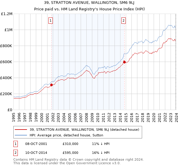 39, STRATTON AVENUE, WALLINGTON, SM6 9LJ: Price paid vs HM Land Registry's House Price Index