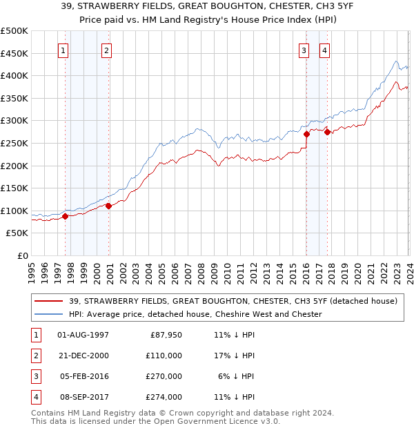 39, STRAWBERRY FIELDS, GREAT BOUGHTON, CHESTER, CH3 5YF: Price paid vs HM Land Registry's House Price Index