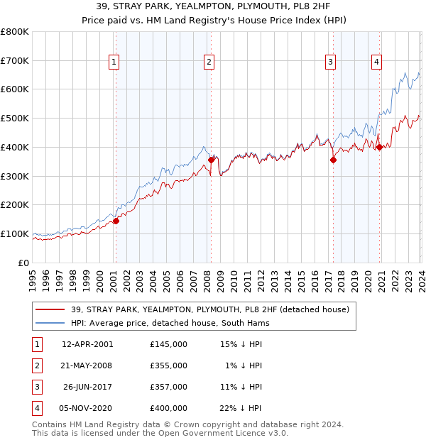 39, STRAY PARK, YEALMPTON, PLYMOUTH, PL8 2HF: Price paid vs HM Land Registry's House Price Index
