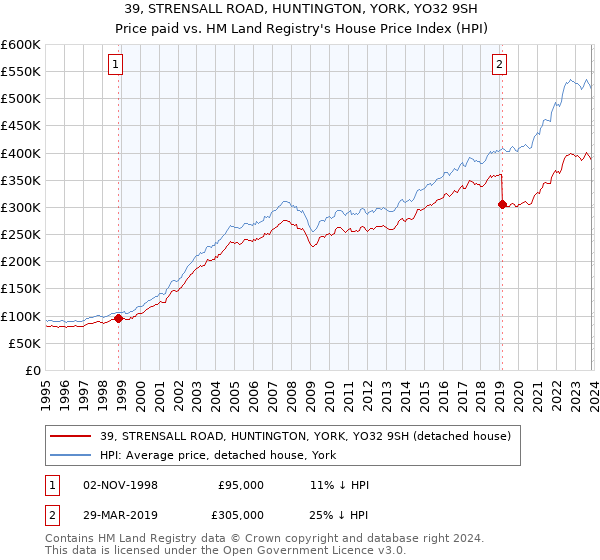 39, STRENSALL ROAD, HUNTINGTON, YORK, YO32 9SH: Price paid vs HM Land Registry's House Price Index