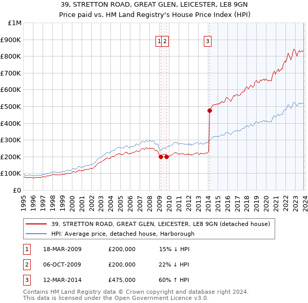 39, STRETTON ROAD, GREAT GLEN, LEICESTER, LE8 9GN: Price paid vs HM Land Registry's House Price Index