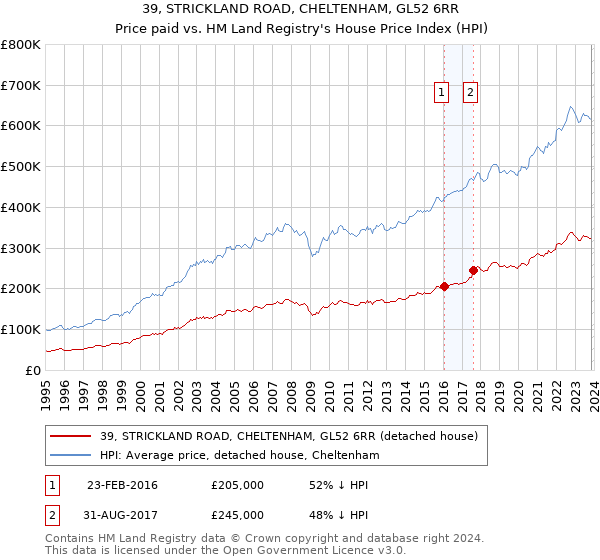 39, STRICKLAND ROAD, CHELTENHAM, GL52 6RR: Price paid vs HM Land Registry's House Price Index