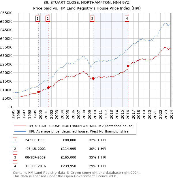 39, STUART CLOSE, NORTHAMPTON, NN4 9YZ: Price paid vs HM Land Registry's House Price Index