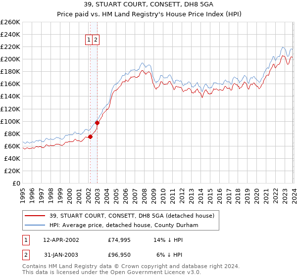 39, STUART COURT, CONSETT, DH8 5GA: Price paid vs HM Land Registry's House Price Index
