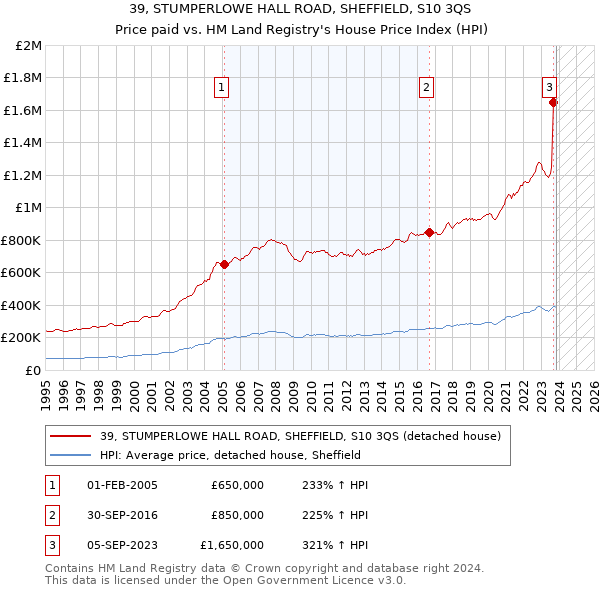 39, STUMPERLOWE HALL ROAD, SHEFFIELD, S10 3QS: Price paid vs HM Land Registry's House Price Index